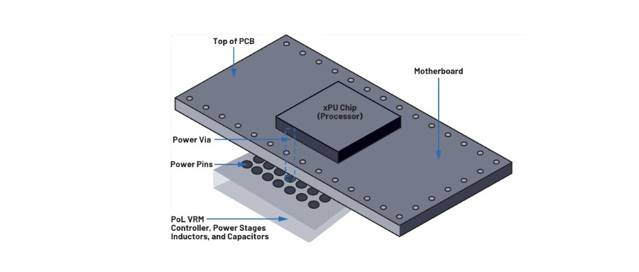 垂直供電：AI加速卡的終極供電方案