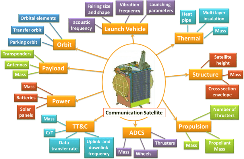 Hierarchical-decomposition-of-a-satellite-system-preliminary-design.png Hierarchical-decomposition-of-a-satellite-system-preliminary-design.png